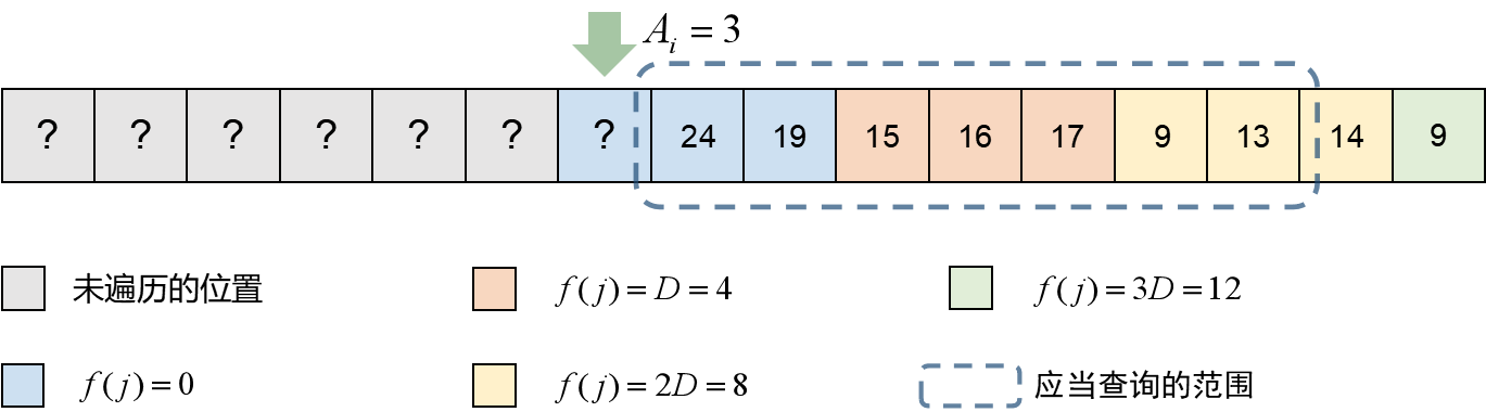 树状数组“分块”模拟图
